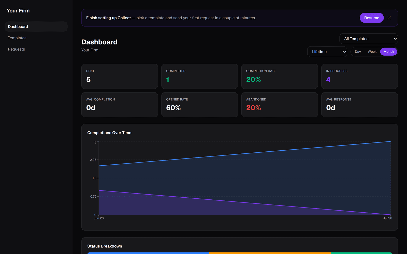 Collect admin dashboard: sent, completed, and in-progress request stats with a completions-over-time chart